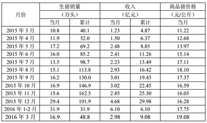 牧原股份3月商品豬銷售簡(jiǎn)報(bào)發(fā)布 量?jī)r(jià)齊升，行業(yè)景氣度持續(xù)回暖